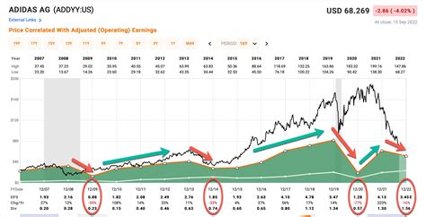 adidas stock market symbol.